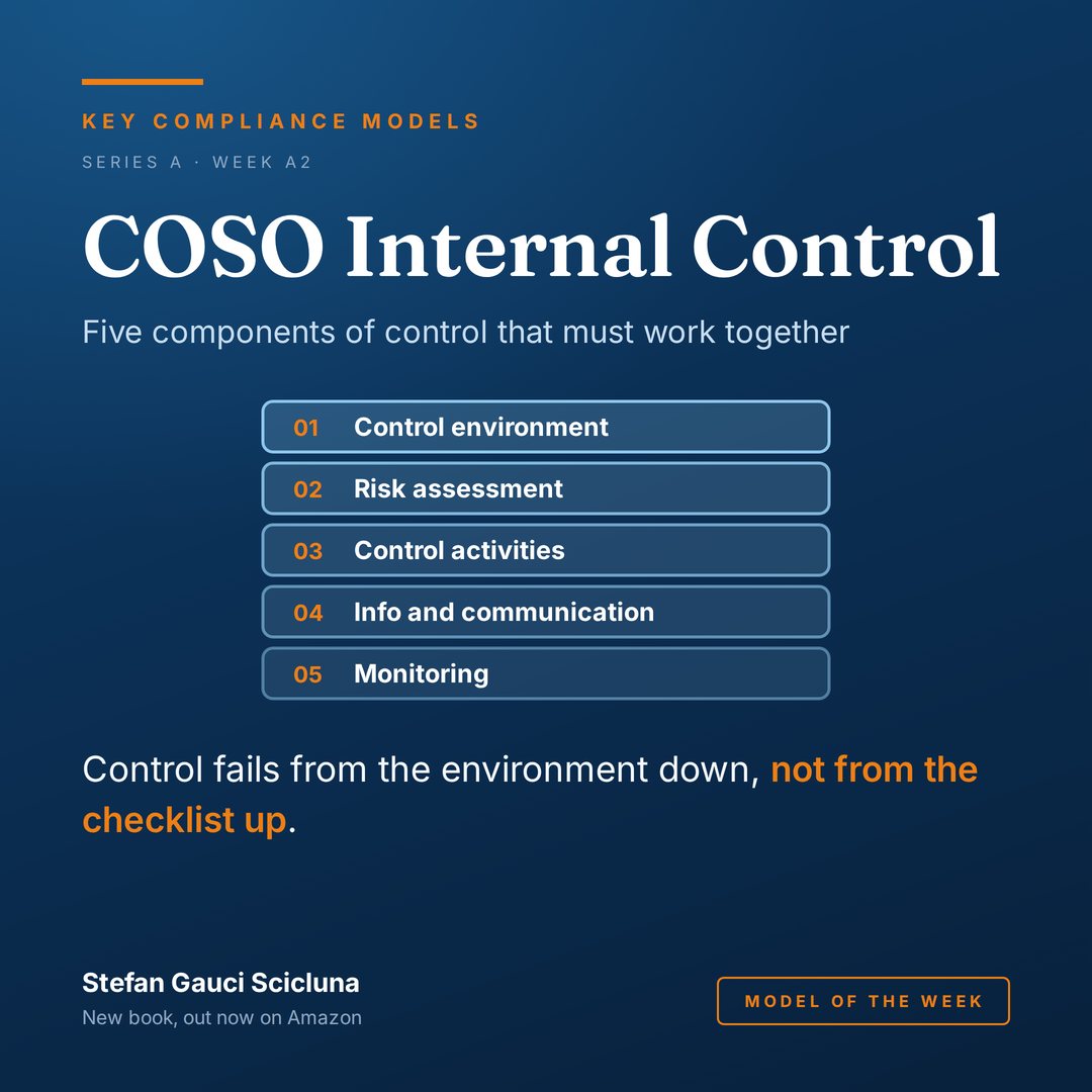 COSO Internal Control: Five components of control that must work together. Illustrated card from Key Compliance Models.