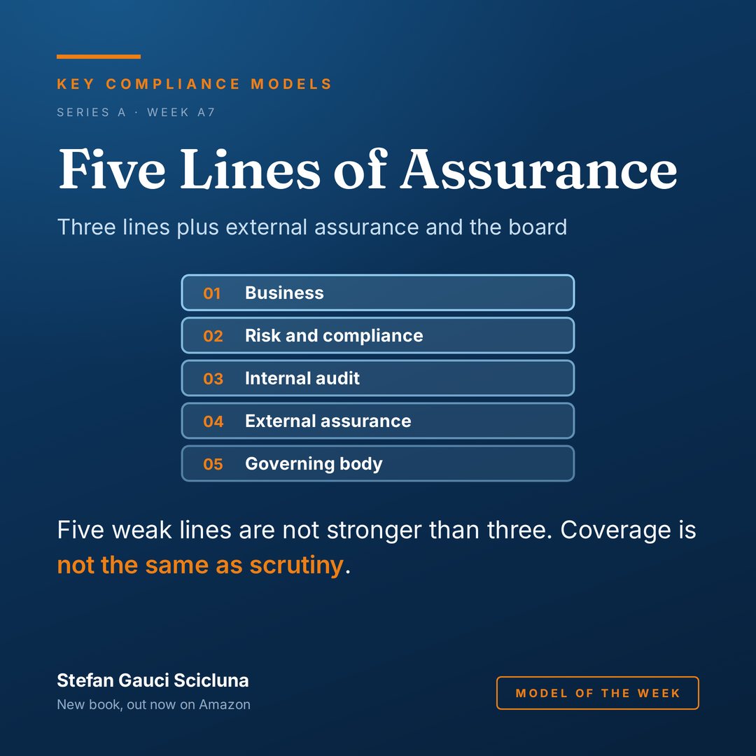 Five Lines of Assurance: Three lines plus external assurance and the board. Illustrated card from Key Compliance Models.
