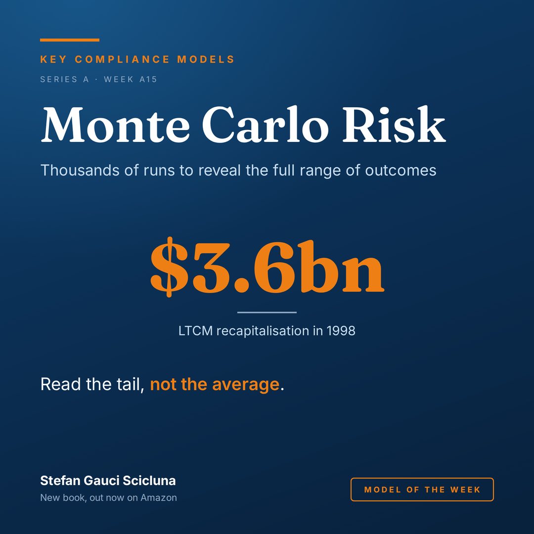 Monte Carlo Risk Quantification: Thousands of runs to reveal the full range of outcomes. Illustrated card from Key Compliance Models.