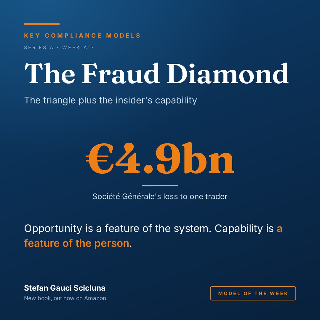 The Fraud Diamond: The triangle plus the insider’s capability. Illustrated card from Key Compliance Models.