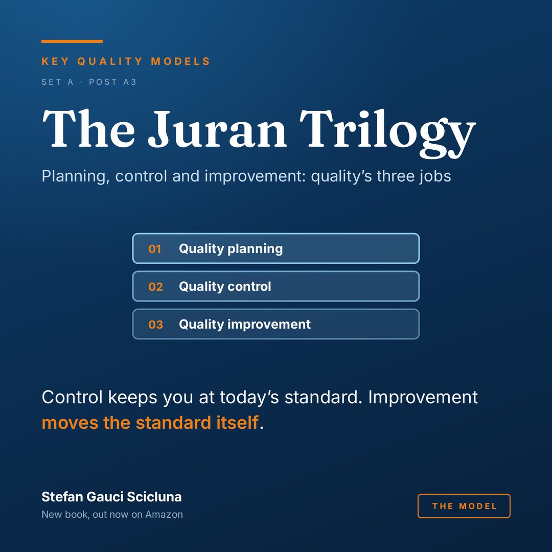 The Juran Trilogy: Planning, control and improvement: quality’s three jobs. Illustrated card from Key Quality Models.