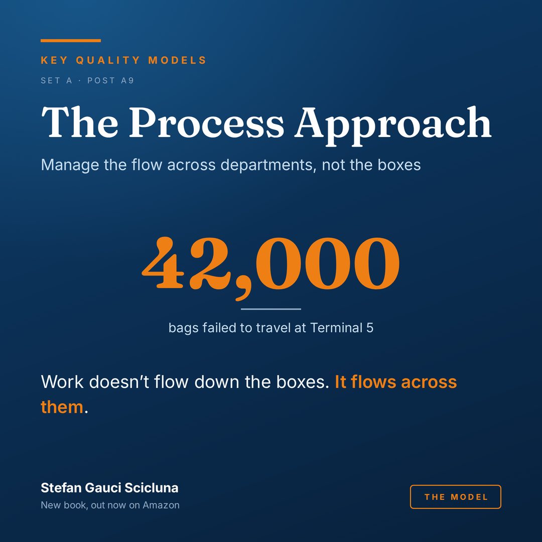 The process approach: Manage the flow across departments, not the boxes. Illustrated card from Key Quality Models.