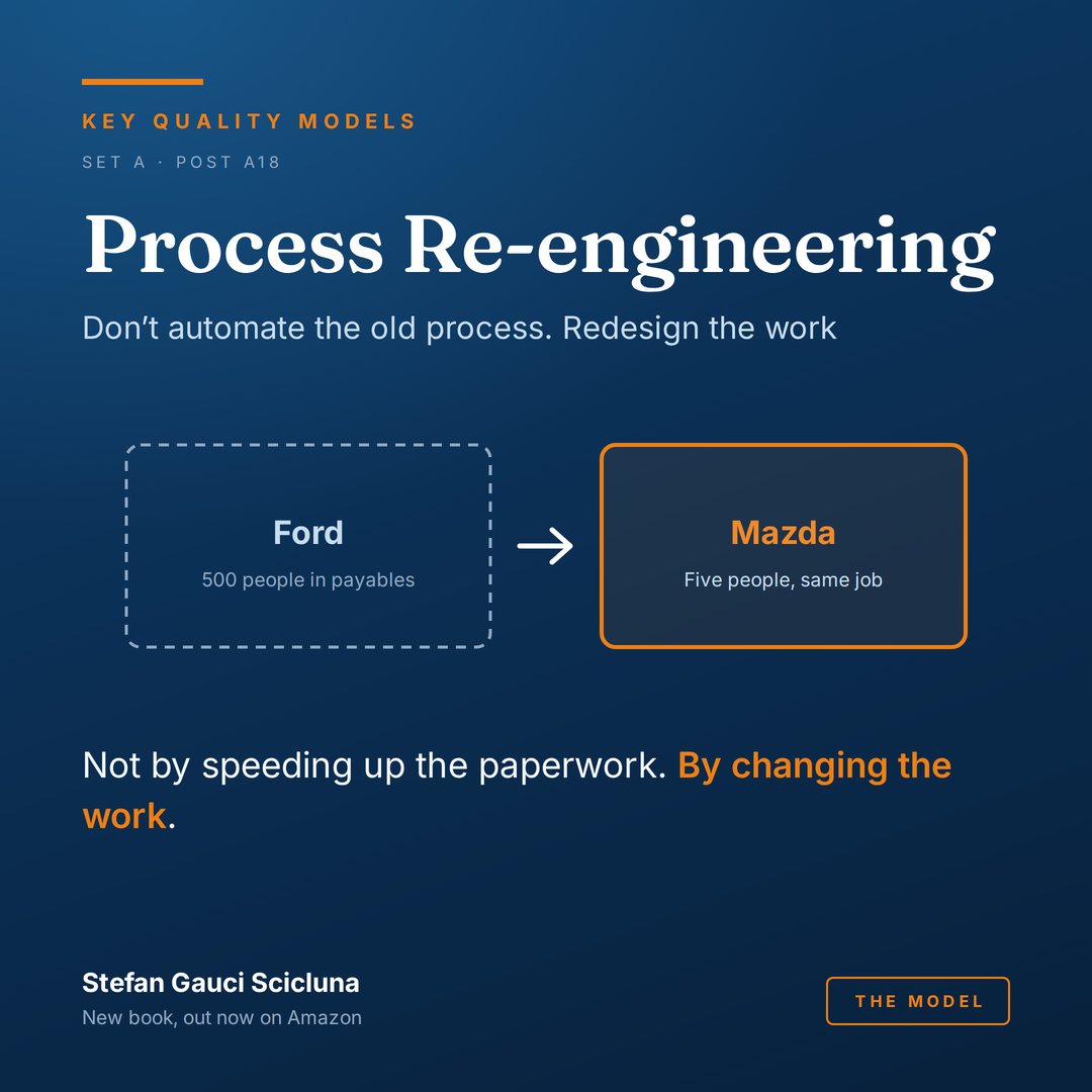 Business Process Re-engineering: Do not automate the old process. Redesign the work. Illustrated card from Key Quality Models.