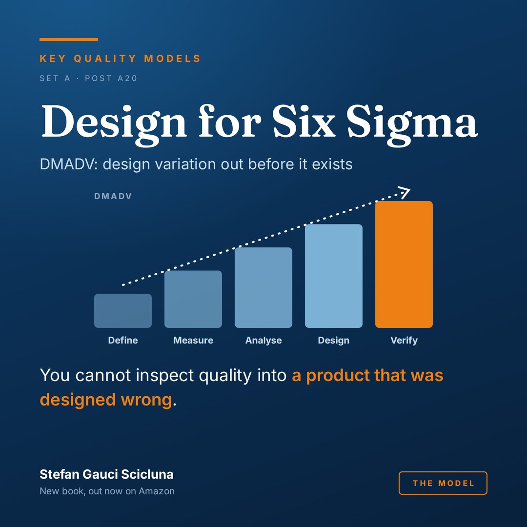 Design for Six Sigma (DMADV): DMADV: design variation out before it exists. Illustrated card from Key Quality Models.