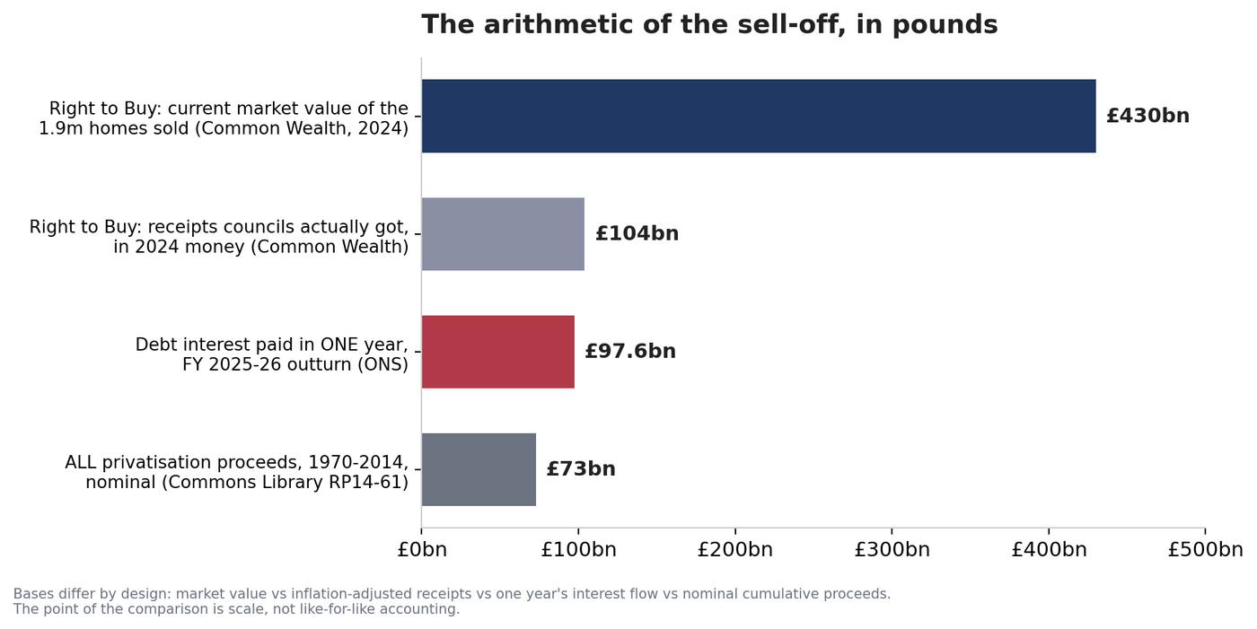 Bar chart comparing the 430 billion pound current value of Right to Buy homes, the 104 billion pounds councils received, 97.6 billion pounds of debt interest paid in one year, and 73 billion pounds of total privatisation proceeds